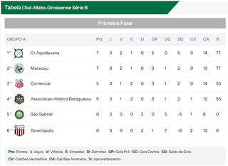 Clubes da S&eacute;rie A discutem tabela e regulamento do pr&oacute;ximo estadual