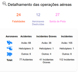 Em 10 anos, Mato Grosso do Sul registrou 230 ocorr&ecirc;ncias a&eacute;reas, com 24 mortes