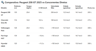Teste: Peugeot 208 GT 2025 mostra que hatch compacto tamb&eacute;m pode ser sofisticado