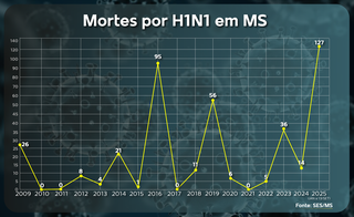 Com 127 mortes por H1N1, Mato Grosso do Sul bate recorde hist&oacute;rico 