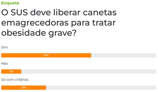 Maioria &eacute; a favor do SUS liberar canetas emagrecedoras para tratar obesidade
