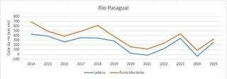 Chuva ajuda, mas n&iacute;vel dos rios de MS s&oacute; deve come&ccedil;ar a melhorar em outubro