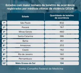 Fechaduras e port&otilde;es improvisados n&atilde;o cont&ecirc;m viol&ecirc;ncia em unidades de sa&uacute;de