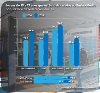 MS tem menor percentual de adolescentes no Ensino M&eacute;dio do Centro-Oeste