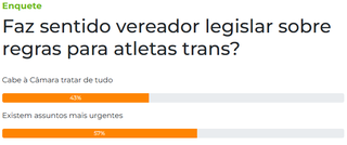 Maioria dos leitores v&ecirc; temas mais urgentes que regras para atletas trans