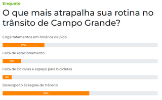 Para 56% dos leitores, desrespeito &agrave;s regras &eacute; o que mais atrapalha o tr&acirc;nsito