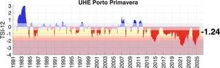 Rio Paraguai tem seca hist&oacute;rica e rompe padr&atilde;o de cheias desde 2019