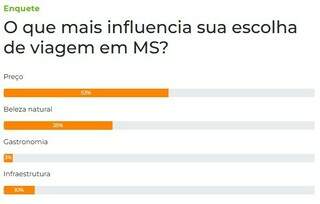 Pre&ccedil;o lidera fatores que influenciam escolha de viagem em MS