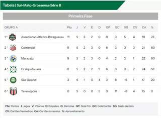S&eacute;rie B do Estadual fecha primeira metade com tr&ecirc;s invictos