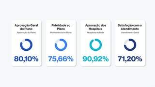 Hospitais Cassems alcan&ccedil;am 90,92% de satisfa&ccedil;&atilde;o 