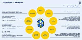 CBF muda calend&aacute;rio e reduz jogos da S&eacute;rie A e cria novas competi&ccedil;&otilde;es