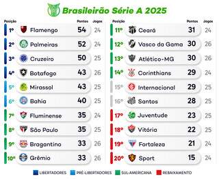 Brasileirão fecha rodada com Flamengo x Cruzeiro nesta noite Brasileirão fecha rodada com Flamengo x Cruzeiro nesta noite