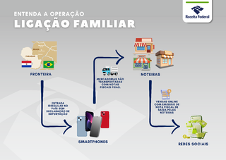 Opera&ccedil;&atilde;o mira grupo que movimentou R$ 290 milh&otilde;es com contrabando