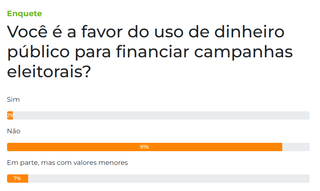 Nove em cada dez leitores s&atilde;o contr&aacute;rios ao uso de dinheiro p&uacute;blico em campanhas