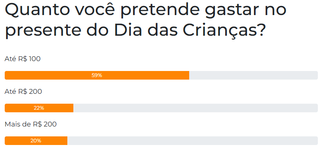 59% pretendem gastar at&eacute; R$ 100 no presente do Dia das Crian&ccedil;as