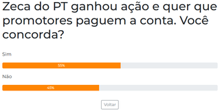 Promotores devem pagar indeniza&ccedil;&atilde;o ap&oacute;s a&ccedil;&atilde;o vencida por Zeca do PT, dizem 55% 