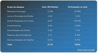 Estado projeta or&ccedil;amento de R$ 27,19 bi para 2026, 47% consumidos pela folha