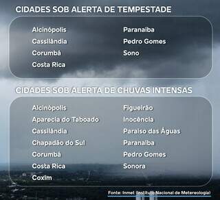 Meteorologia emite dois alertas para MS com risco de tempestades e ventos 