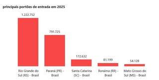 MS &eacute; uma das principais portas de entrada por terra de estrangeiros no Brasil