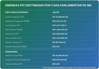 Emendas Pix que colocaram Vicentina na mira do STF somam R$ 68,9 milh&otilde;es em MS