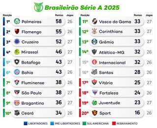 Brasileir&atilde;o retorna com Botafogo x Flamengo e Santos x Corinthians