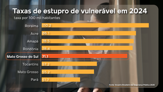 Todo mundo fala de Maraj&oacute;, mas em MS taxa de estupro infantil &eacute; ainda maior
