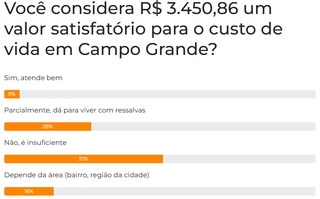 Para 51%, &eacute; insuficiente viver em Campo Grande com R$ 3,4 mil