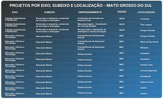 Novo PAC garante 27 projetos a MS, de creches a obras de drenagem