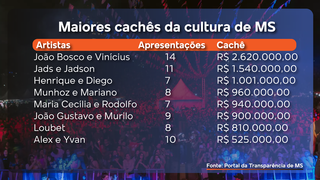 Com um show ap&oacute;s o outro, oito duplas sertanejas dominam verbas culturais de MS