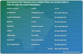 Minist&eacute;rio da Sa&uacute;de libera R$ 10,5 milh&otilde;es para ampliar programa em MS