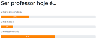 Maioria dos leitores v&ecirc; of&iacute;cio de professor como um desafio di&aacute;rio