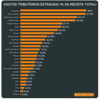  MS &eacute; o 3&ordm; estado com maior gasto tribut&aacute;rio do Pa&iacute;s, revela estudo 