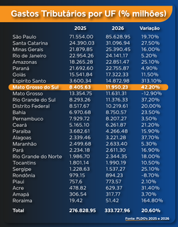  MS &eacute; o 3&ordm; estado com maior gasto tribut&aacute;rio do Pa&iacute;s, revela estudo 