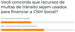 Maioria reprova uso de multas de tr&acirc;nsito para financiar CNH Social