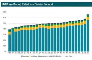 MS bate no teto da lei, comprometendo 46,9% do que arrecada com pessoal
