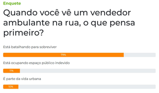 Maioria diz ver ambulantes como trabalhadores em busca de sustento