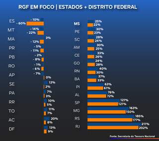 MS bate no teto da lei, comprometendo 46,9% do que arrecada com pessoal