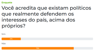 Para 79% dos participantes da enquete, pol&iacute;ticos priorizam interesses pr&oacute;prios