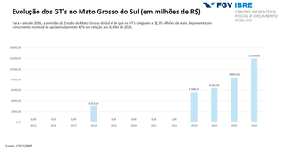  Ren&uacute;ncia fiscal de MS cresce 114% de 2023 a 2026 e beneficia 1,5 mil empresas 