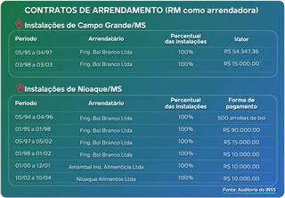 A cada 3 ou 4 anos, frigoríficos “trocavam de nome” para sonegar milhões A cada 3 ou 4 anos, frigoríficos “trocavam de nome” para sonegar milhões