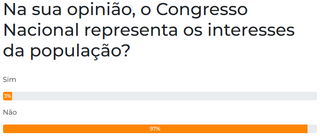 Quase un&acirc;nime: 97% dizem que o Congresso Nacional n&atilde;o representa a popula&ccedil;&atilde;o