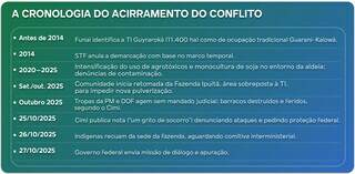 Marco temporal foi &ldquo;senten&ccedil;a de expuls&atilde;o&rdquo; e reacendeu conflito em Caarap&oacute;