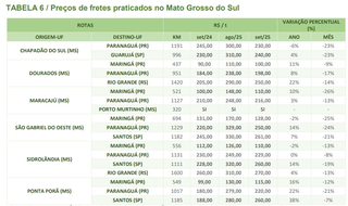 Preços de fretes agrícolas caem em Mato Grosso do Sul após colheita do milho Preços de fretes agrícolas caem em Mato Grosso do Sul após colheita do milho