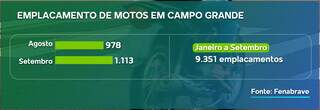 Score alto e nome limpo valem mais que renda para financiar uma motocicleta Score alto e nome limpo valem mais que renda para financiar uma motocicleta
