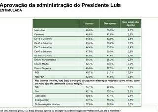 Maioria dos evangélicos reprova Governo Lula; aprovação lidera no Nordeste Maioria dos evangélicos reprova Governo Lula; aprovação lidera no Nordeste