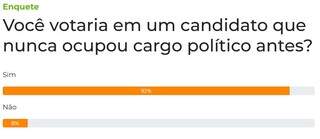 Maioria votaria em novatos e pede renovação na política, mostra enquete Maioria votaria em novatos e pede renovação na política, mostra enquete
