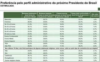 Maioria dos evangélicos reprova Governo Lula; aprovação lidera no Nordeste Maioria dos evangélicos reprova Governo Lula; aprovação lidera no Nordeste