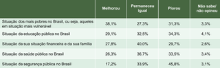 Pesquisa mostra que 45,8% da população vê piora da segurança no governo Lula Pesquisa mostra que 45,8% da população vê piora da segurança no governo Lula