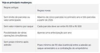 Novas regras do saque-anivers&aacute;rio do FGTS entram em vigor neste s&aacute;bado