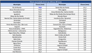 Fim de semana registrou chuvas acima de 70 mm em MS